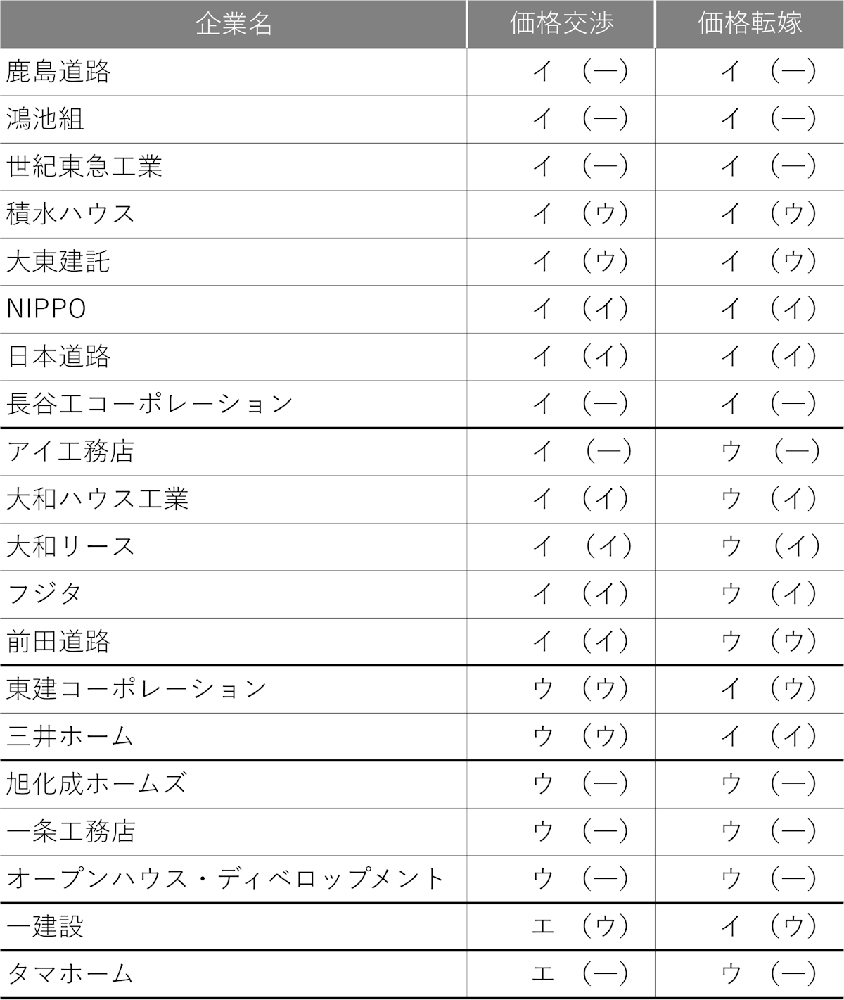■建設分野の企業評価（2）