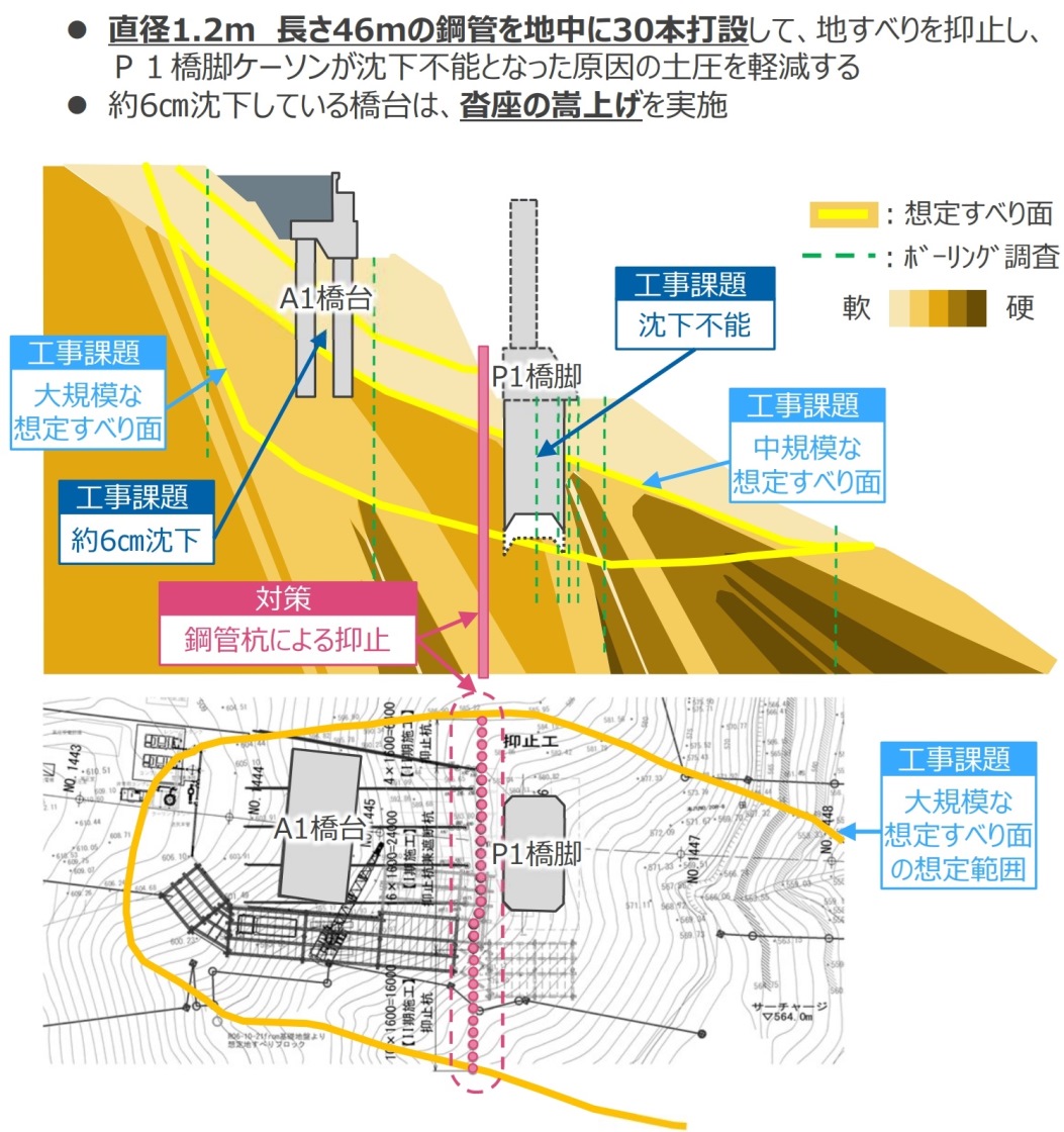 ■新子馬巣谷橋P1橋脚の工事課題への対策