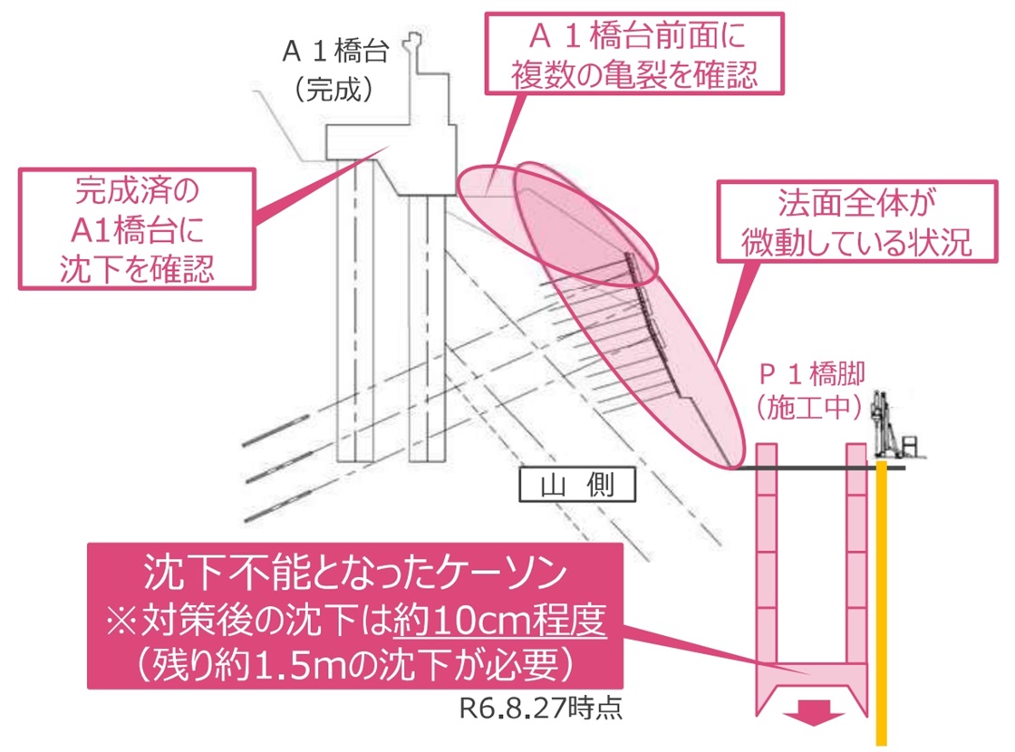 ■P1橋脚の施工に関連するトラブルの概要