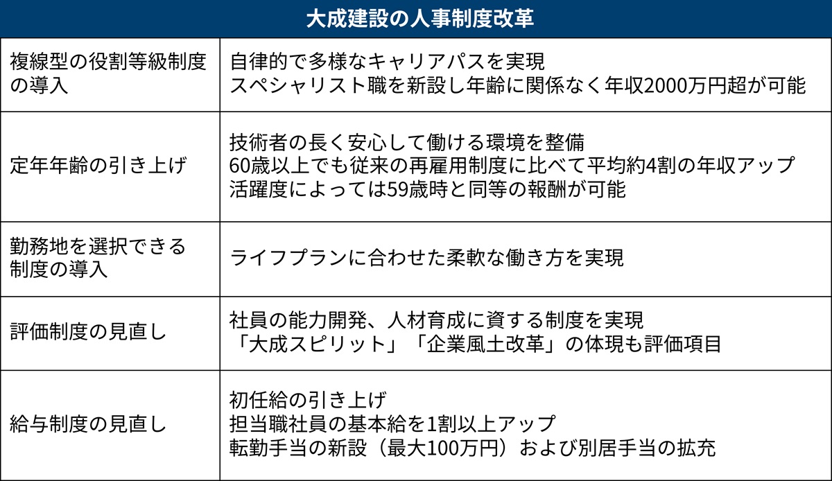 大成建設が転勤者に最大100万円、人材確保へ制度改革 | 日経クロス