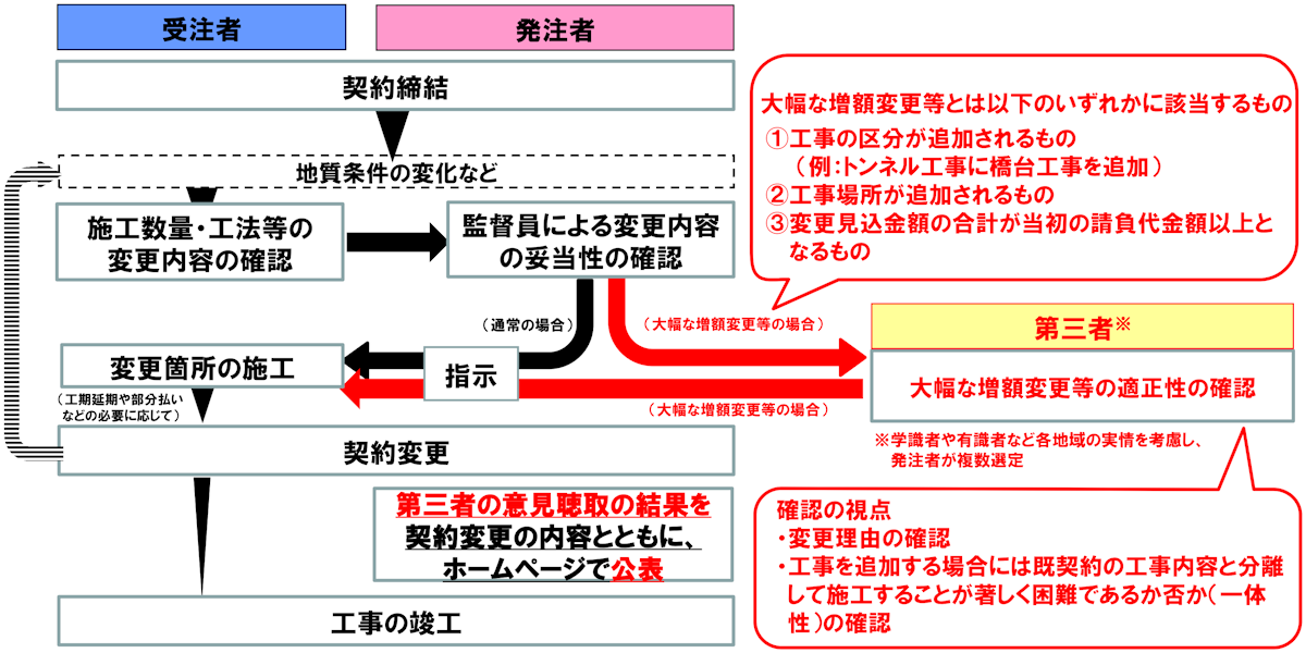 国土交通省が導入する契約変更前の第三者チェックの概要。赤字が従来手続きからの追加点(出所:国土交通省)