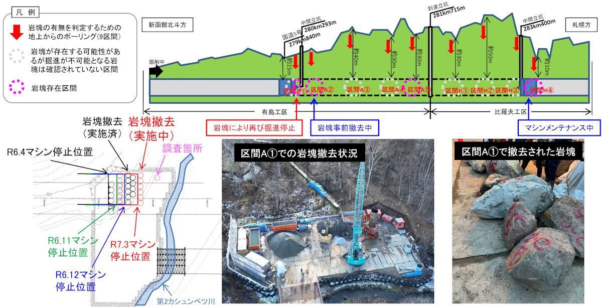 羊蹄トンネルの状況。2022年度に実施した弾性波探査でシールド機の掘進に影響を与える可能性のある岩塊を有島工区で5区間（A①～A⑤）、比羅夫工区で4区間（H①～H④）確認した。シールド機が4度停止したのはA①区間。その他、3区間の岩塊はシールド機が停止する恐れのある大きさなので、地上やたて坑などから事前に撤去する（出所：国土交通省）