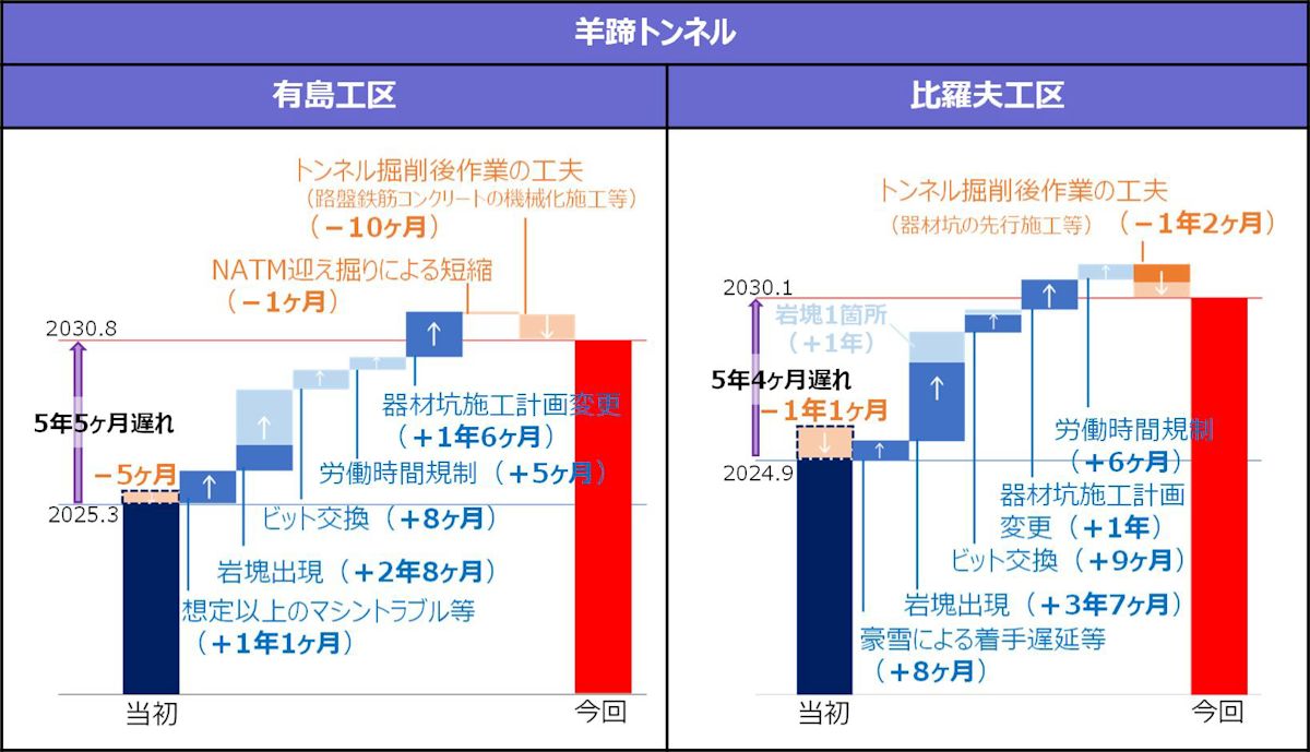 羊蹄トンネルの工程見通し（出所：国土交通省）