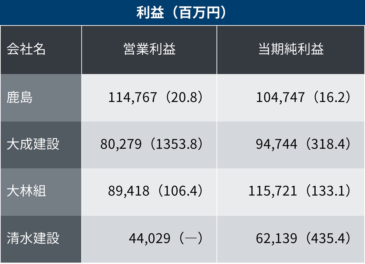 建設大手4社とも増益、鹿島と大成建設は土木売上高4000億円超 | 日経