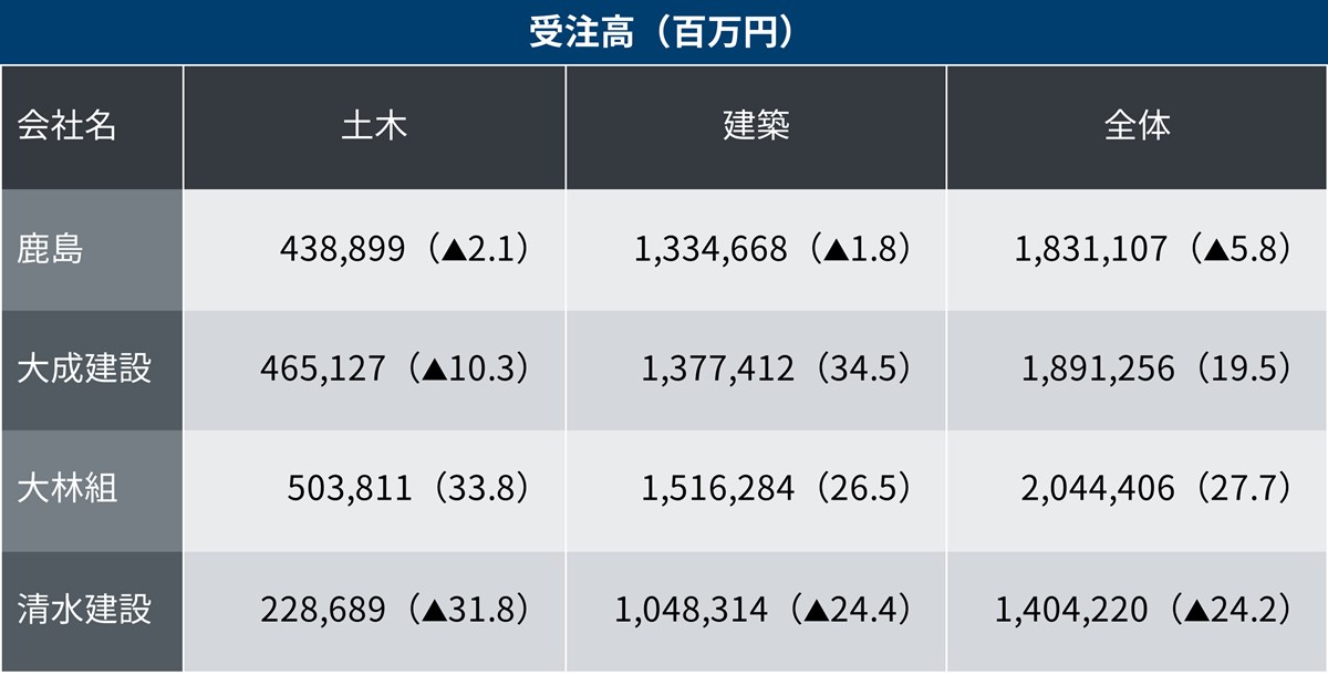 建設大手4社とも増益、鹿島と大成建設は土木売上高4000億円超（2ページ