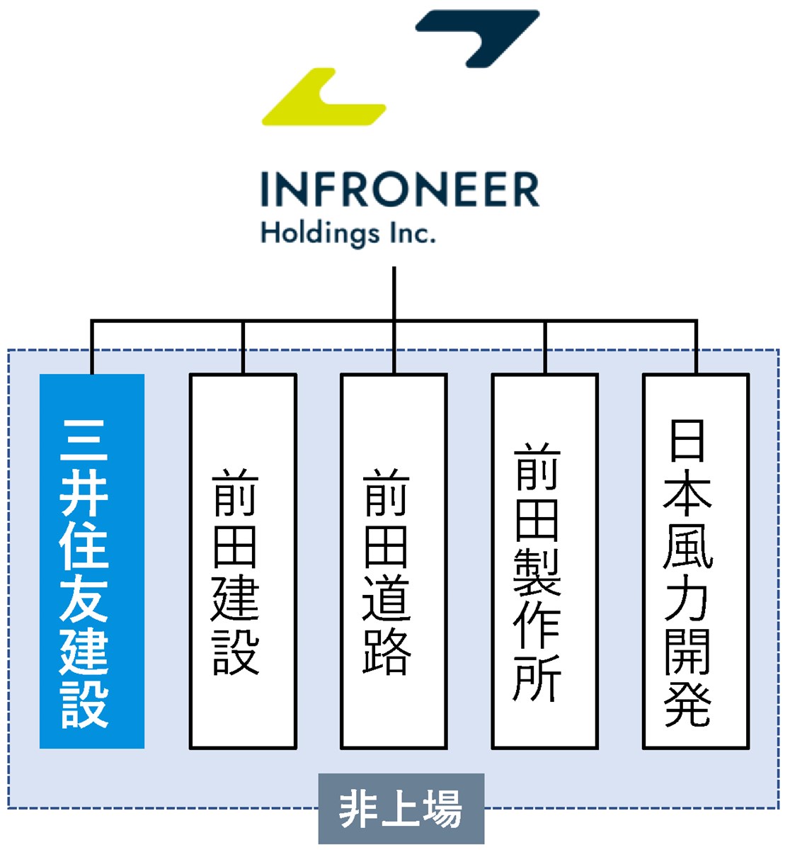 TOB成立後の新体制のイメージ（出所：インフロニア・ホールディングス、三井住友建設）
