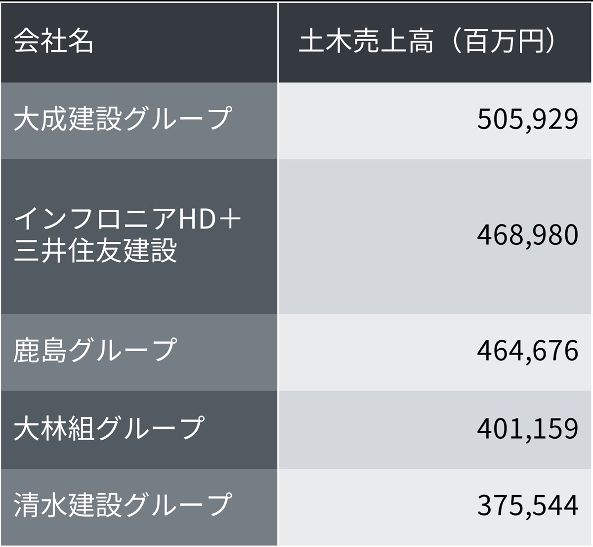 土木事業の規模が大きい主要企業をインフロニアHDと各大手建設会社のグループに分けて合算した（出所：日経クロステック）