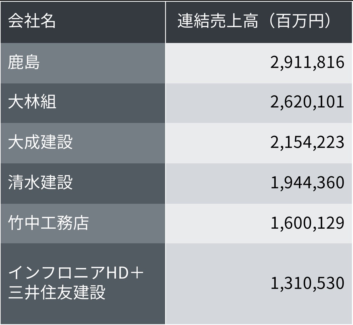 TOBが成立すれば、インフロニアHDの連結売上高は大手建設会社に次ぐ規模となる見通し（出所：各社の決算資料を基に日経クロステックが作成）
