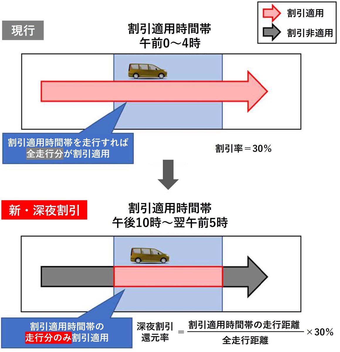高速道路の新・深夜割引、再び延期 実現遠のく先駆的ロード
