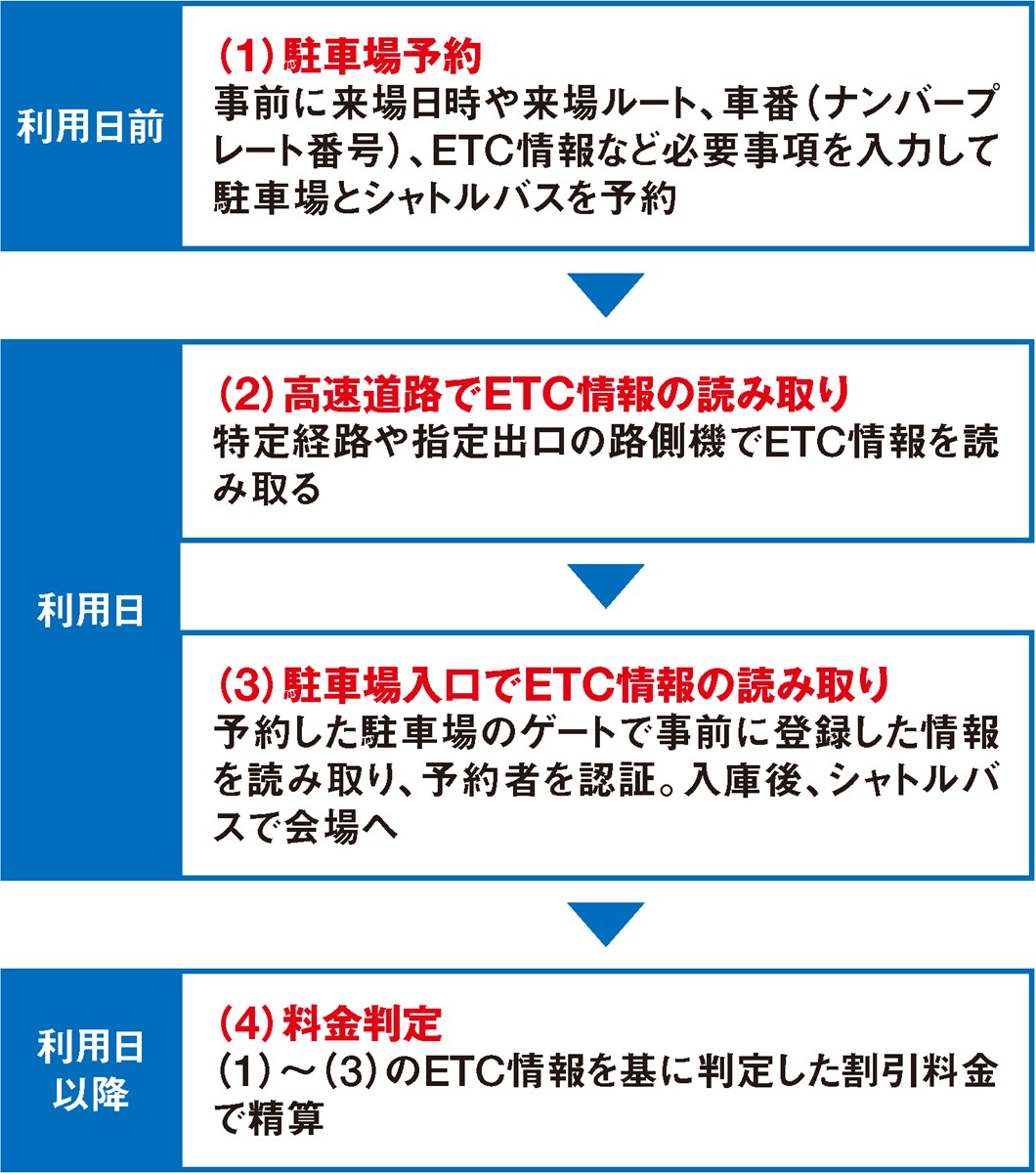 高速道路の新・深夜割引、再び延期 実現遠のく先駆的ロード