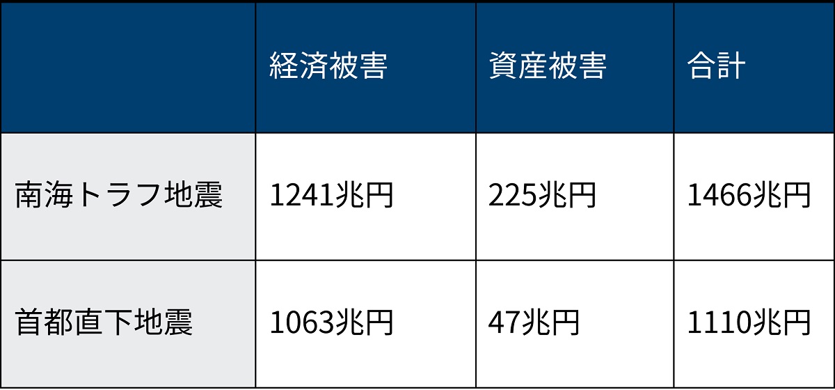 土木学会の「国土強靱化定量的脆弱性評価委員会」で示された巨大地震の被害想定（出所：土木学会の資料を基に日経クロステックが作成）