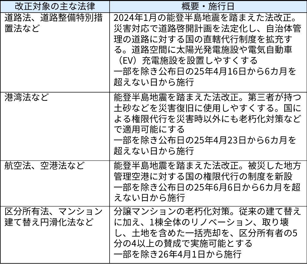 災害対策基本法改正や「下請け」用語廃止、2025年通常国会で成立