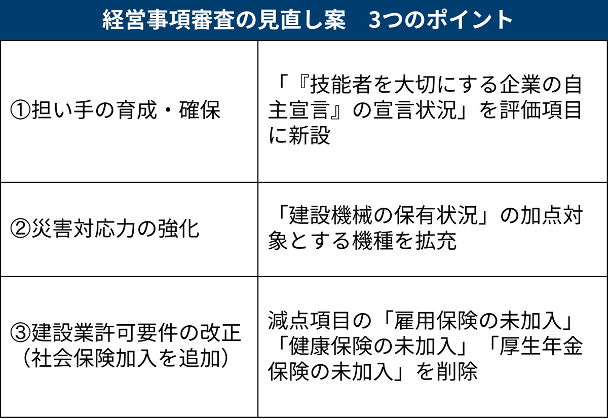 経審改正、「技能者を大切にする」企業に加点へ 国土交通省が方向性