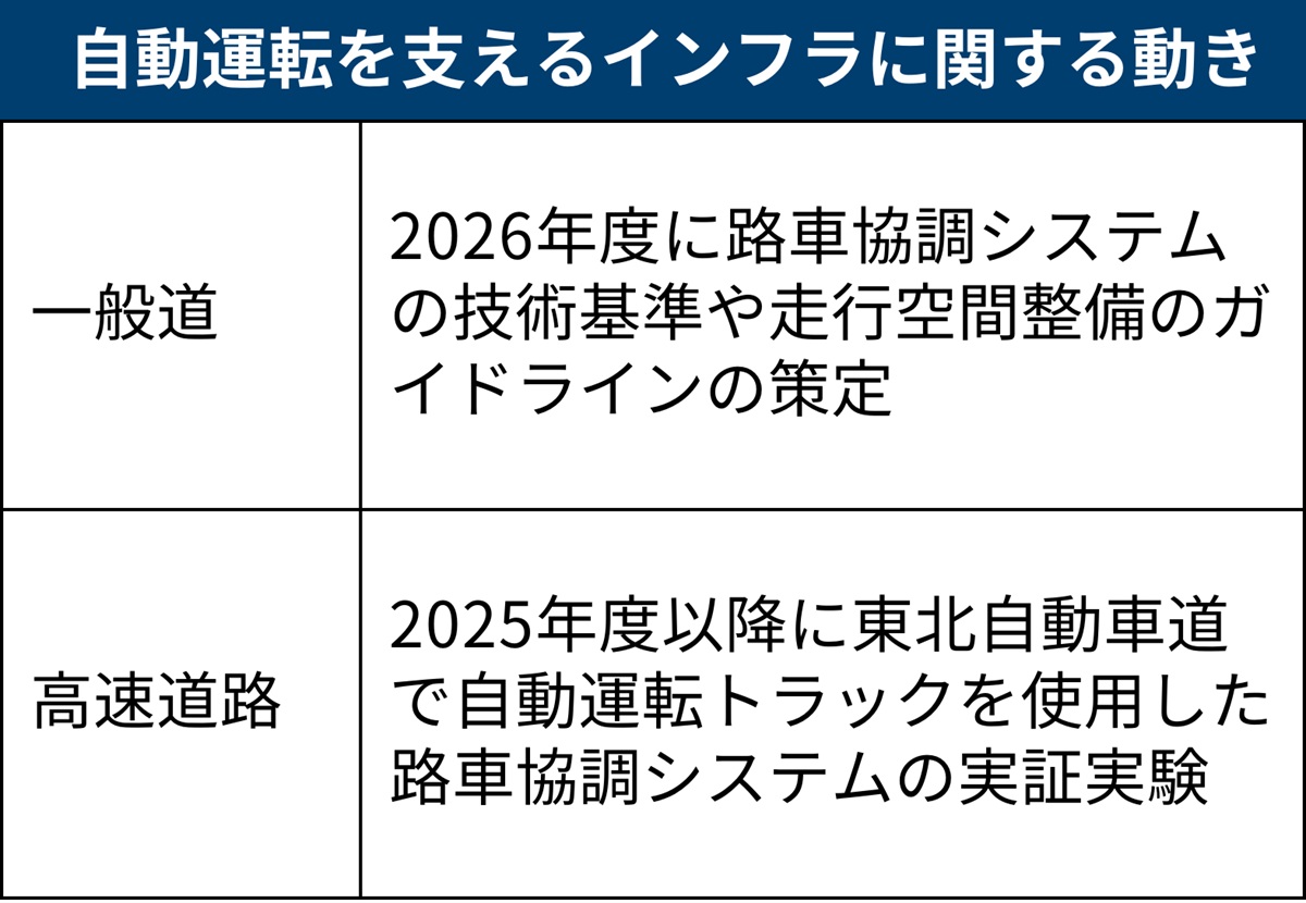 国土交通省、自動運転インフラの技術基準を26年度策定 道路に路車協調