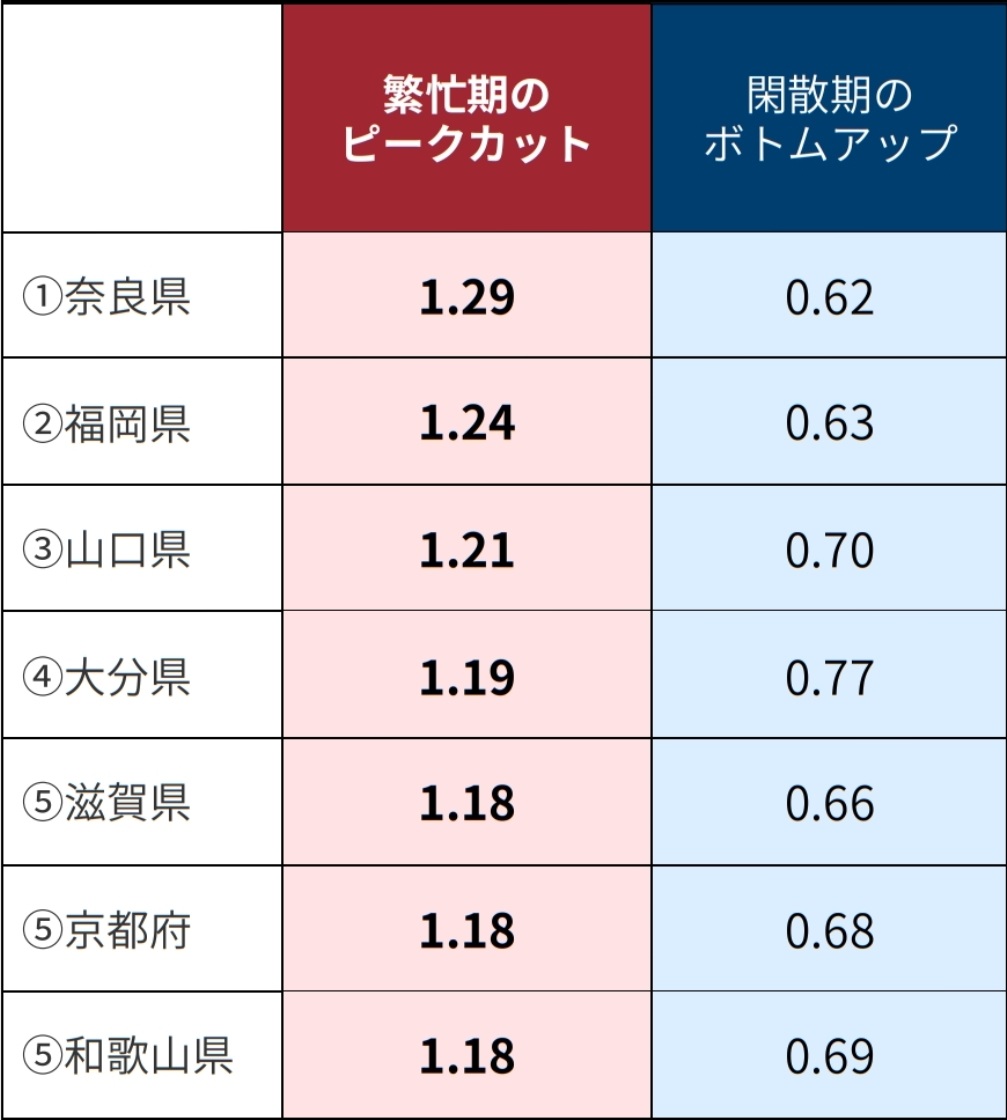 公共工事平準化の新指標「ピークカット」、西日本で悪い傾向 国土交通 