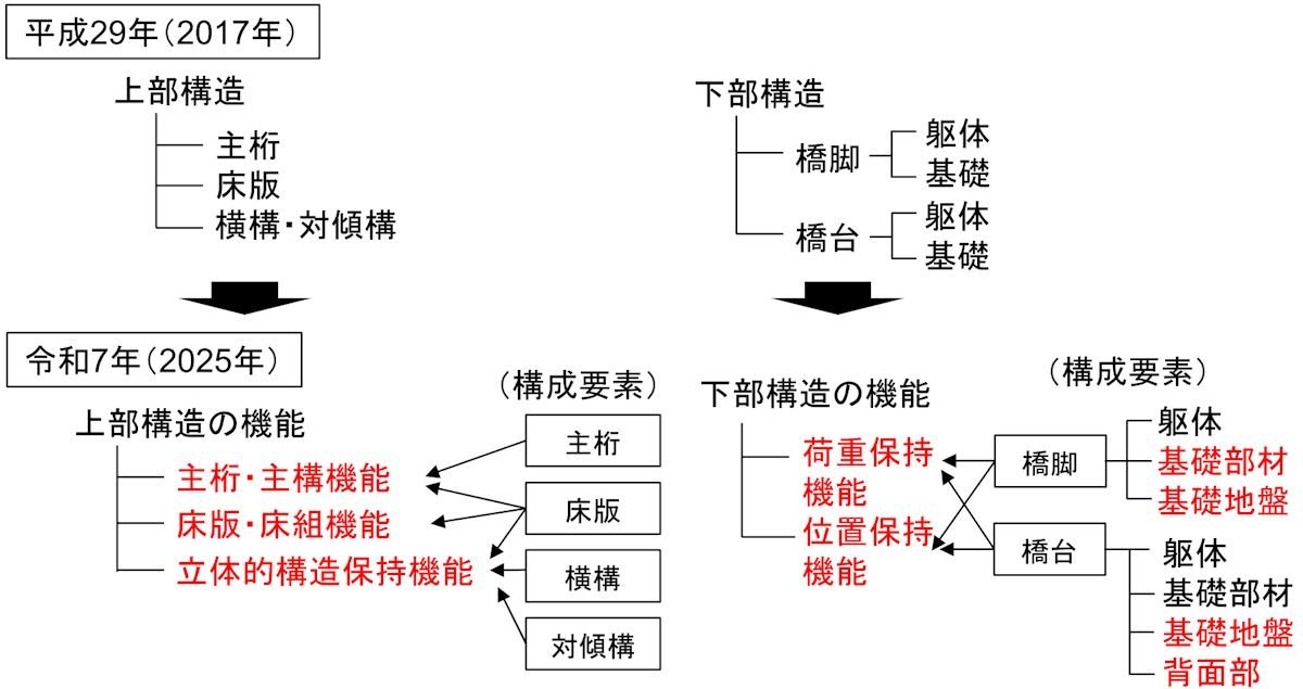 本 基礎の限界状態設計法入門: 外国規準の紿介と比較設計