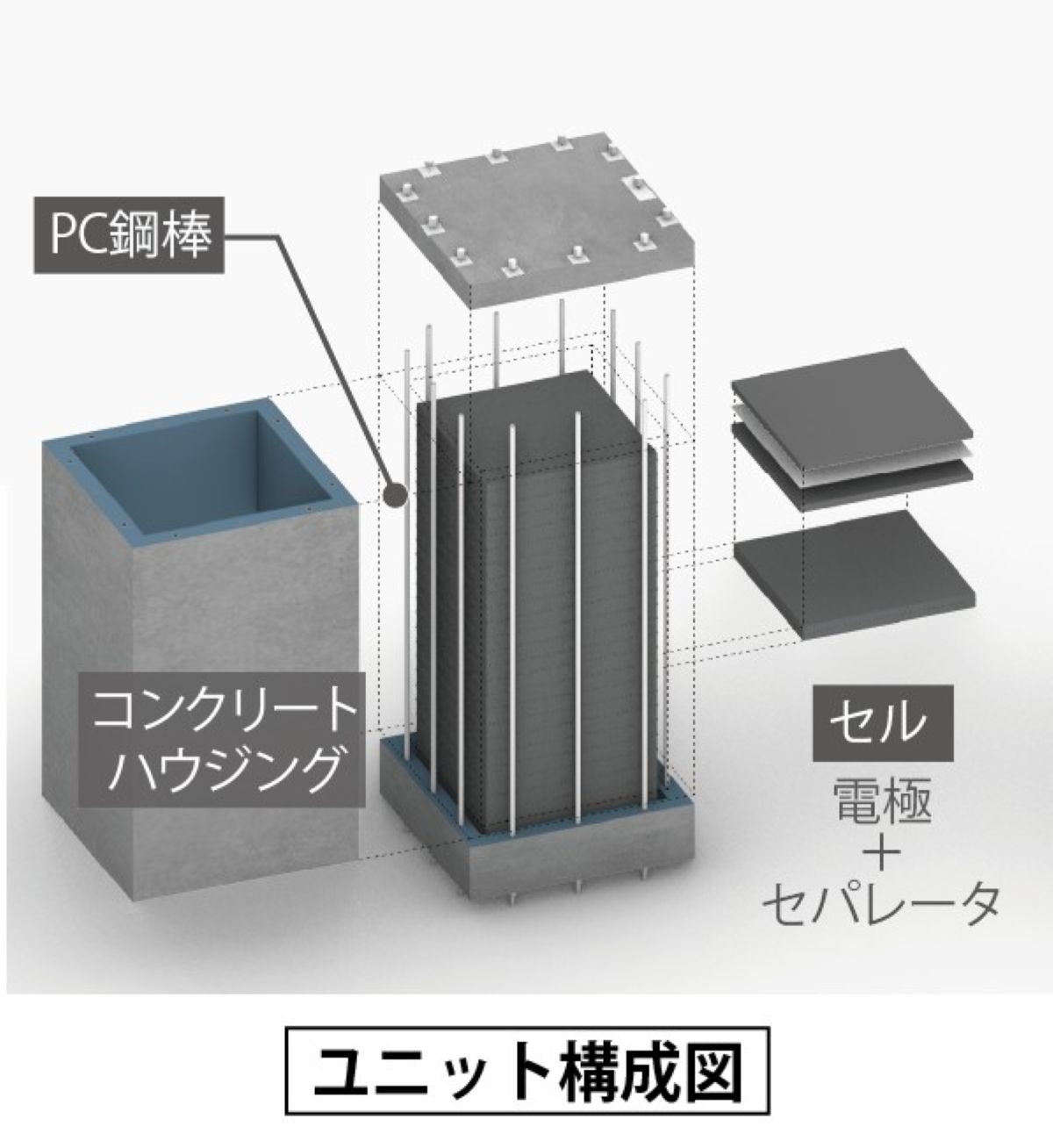 コンクリート('04コンクリート委員会) 蓄電コンクリートの標準モジュール、會澤高圧コンクリートとMIT