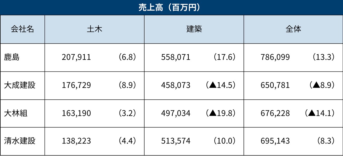 建設大手25年4～9月期 4社とも土木増収、鹿島と大成建設は営業最高益