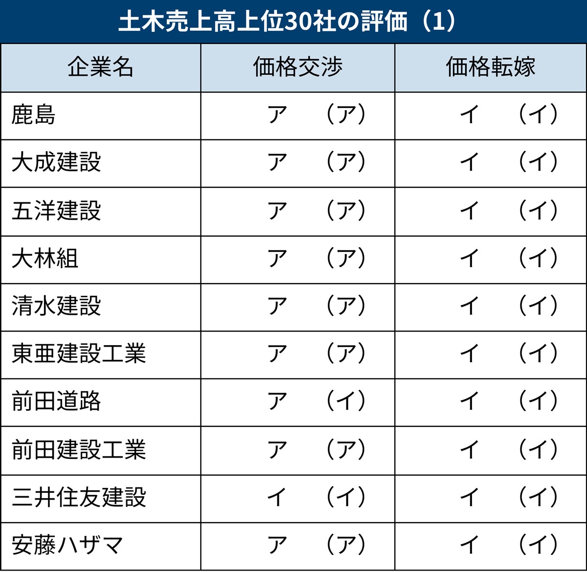 価格転嫁半ば、大林道路など一部が低評価 価格交渉の最低評価にアイ