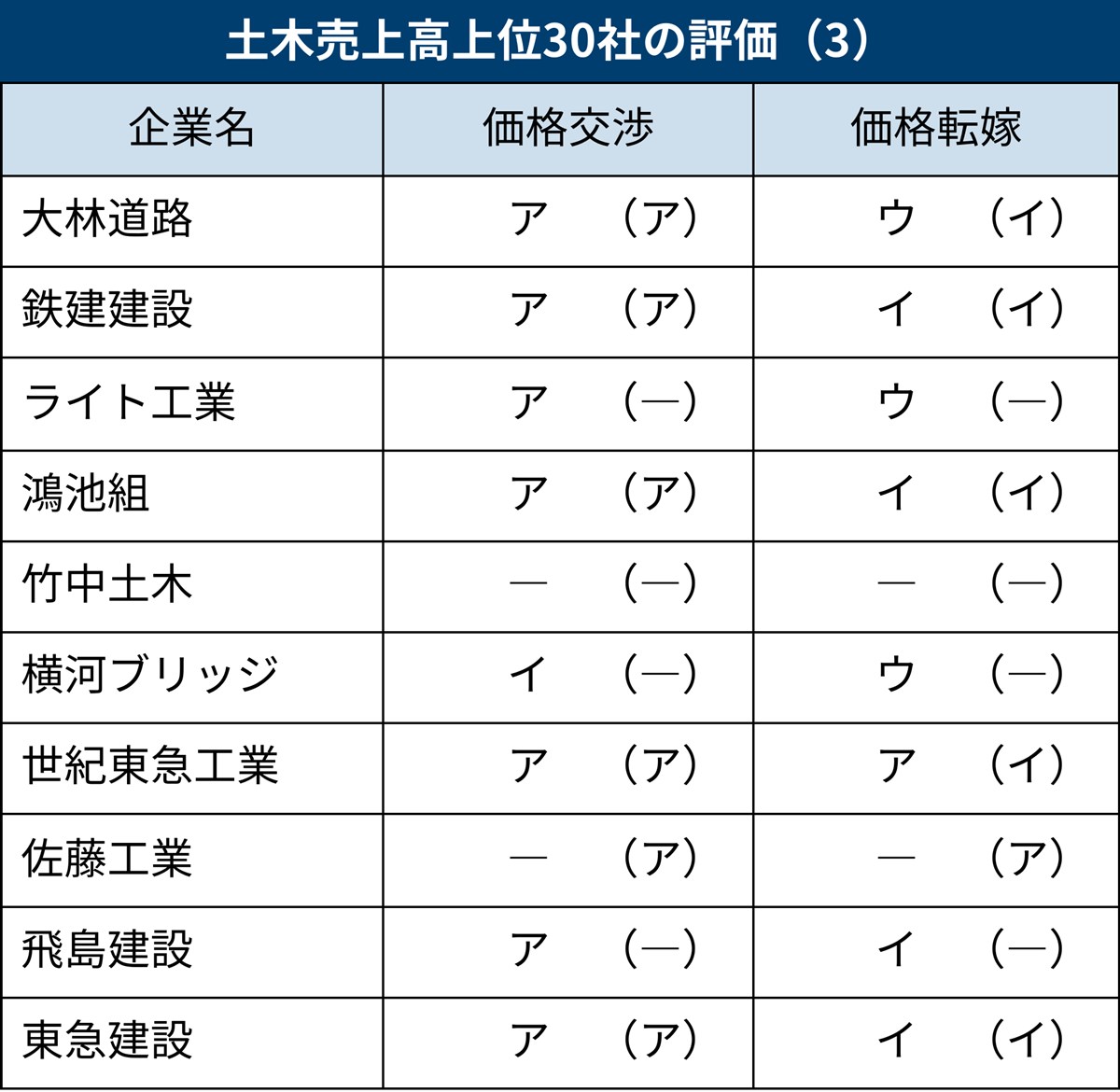 価格転嫁半ば、大林道路など一部が低評価 価格交渉の最低評価にアイ