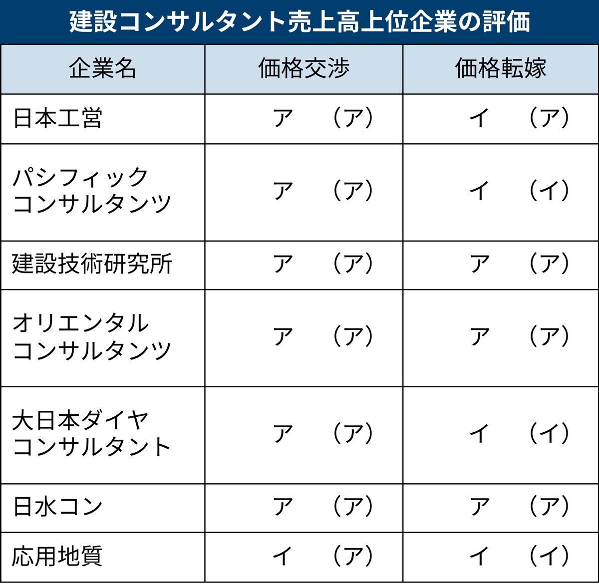 価格転嫁半ば、大林道路など一部が低評価 価格交渉の最低評価にアイ
