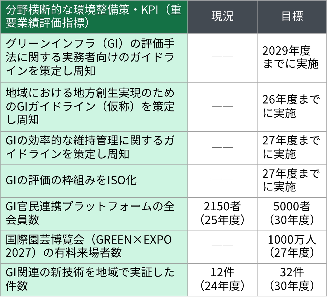 2030年度までのグリーンインフラ推進戦略、国土交通省がKPIを設定（2
