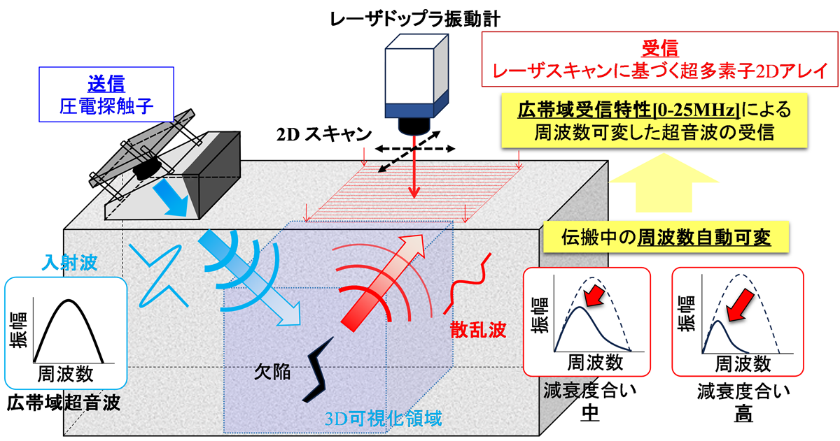 コンクリート内部の欠陥を超音波で検出、3Dで可視化 東北大学 | 日経