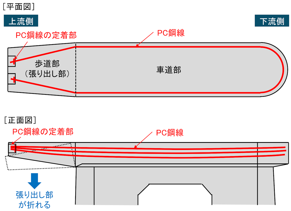 橋脚の平面図と正面図。プレストレスを与えるPC鋼線が周囲を巻くように通っている。歩道部内のPC鋼線の位置は推定（出所：宮城県の資料と取材を基に日経クロステックが作成）