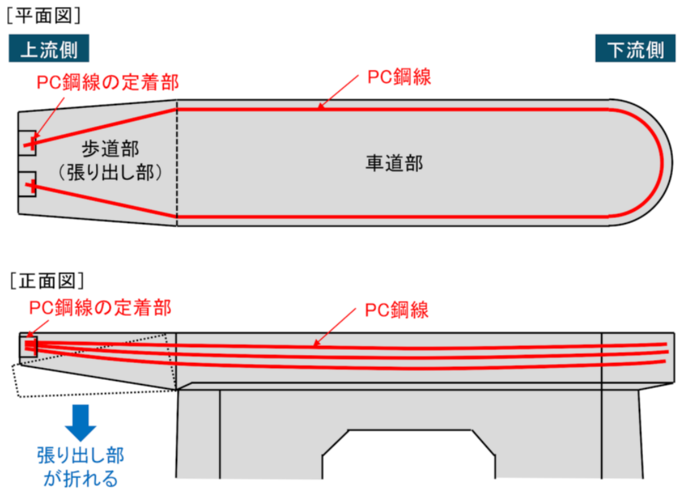 橋脚の平面図と正面図。プレストレスを与えるPC鋼線が周囲を巻くように通っている。歩道部内のPC鋼線の位置は推定(出所:宮城県の資料と取材を基に日経クロステックが作成)