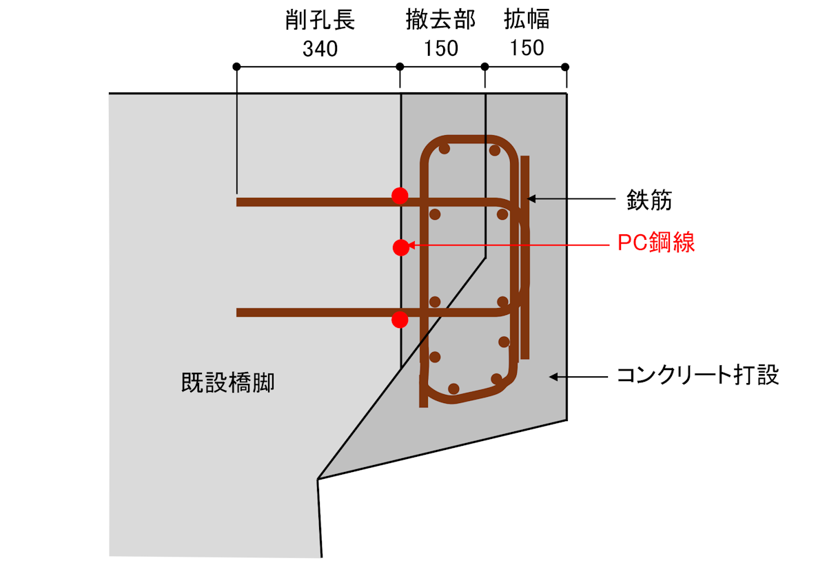 縁端拡幅工事の断面詳細図。寸法の単位はmm。既設橋脚を幅150mmはつった上で、鉄筋を設置してコンクリートを幅300mm打つ予定だった。設計時に把握していなかったPC鋼線が鉄筋を挿入する位置と干渉している（出所：宮城県の資料を基に日経クロステックが作成）