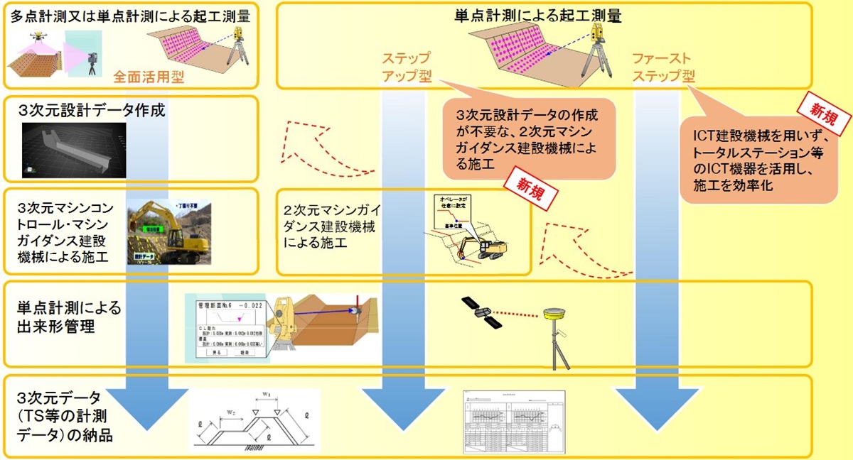 新たに整備する「導入型ICT活用工事」の要領の概要（出所：国土交通省）