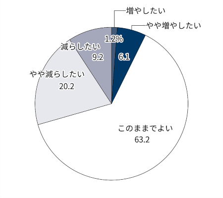 厚生労働省の「働き方改革関連法施行後5年の総点検」で、労働者に「労働時間をどのようにしたいか」と尋ねた結果。3000人の回答から、建設業に従事する163人の回答を抽出した(出所:厚生労働省の資料を基に日経クロステックが作成)