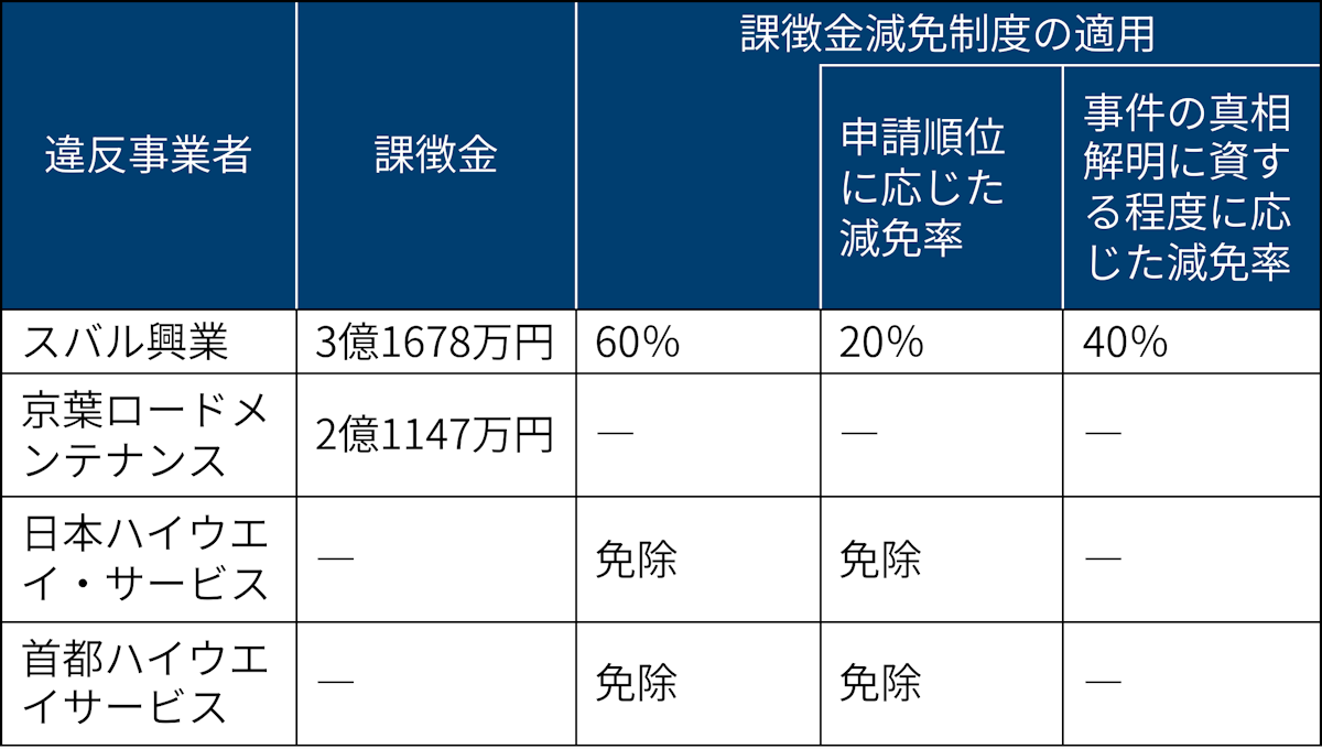首都高社員2人が官製談合に関与、受注者側に再就職したOBへ情報漏洩（2