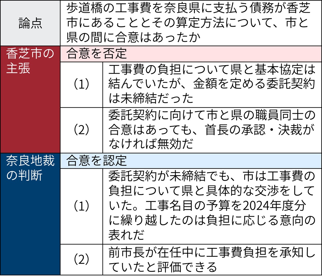 歩道橋工事費の負担拒否は不可 奈良地裁が判断、香芝市は控訴（2ページ