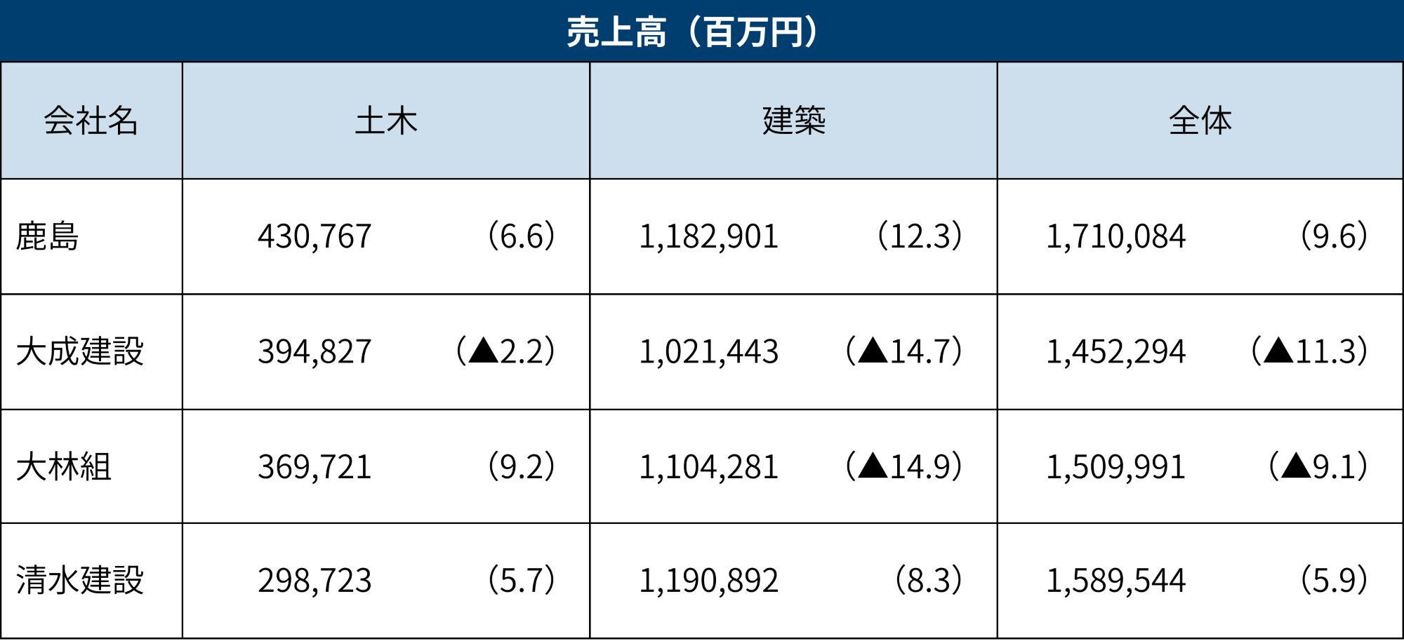 建設大手4社、鹿島が5期連続増収でトップに 全社そろって増益 | 日経