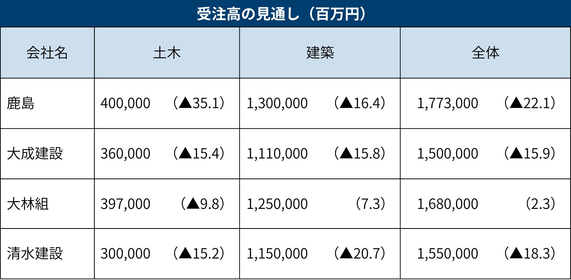 建設大手4社、鹿島が5期連続増収でトップに 全社そろって増益（2ページ