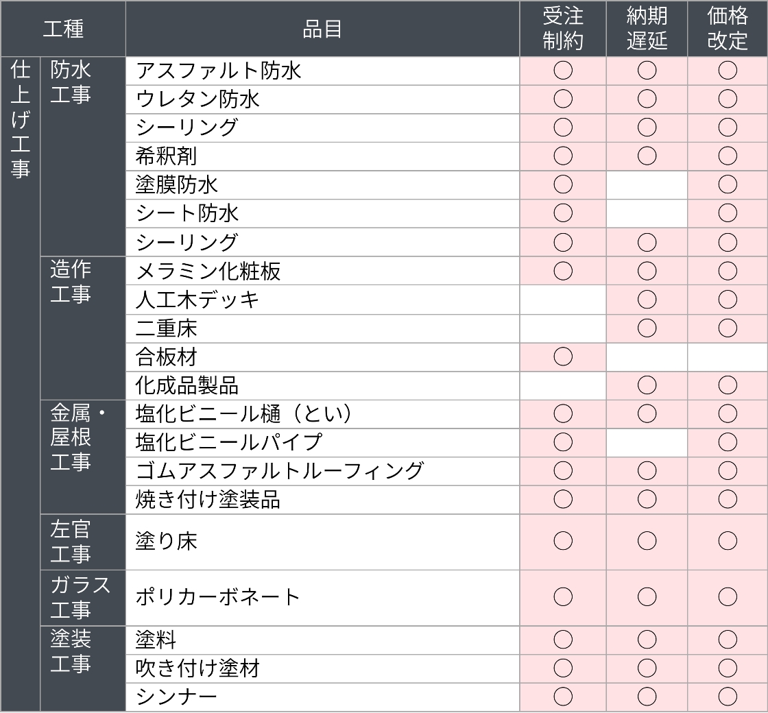 建設資材65品目で価格改定、納期遅延は53品目 中東情勢で調達困難に（2