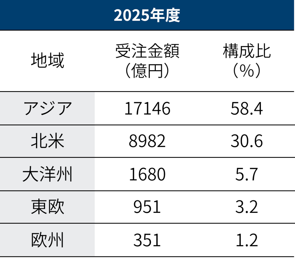 海外建設受注が3年連続で過去最高を更新、25年度は13％増の2.9兆円（2