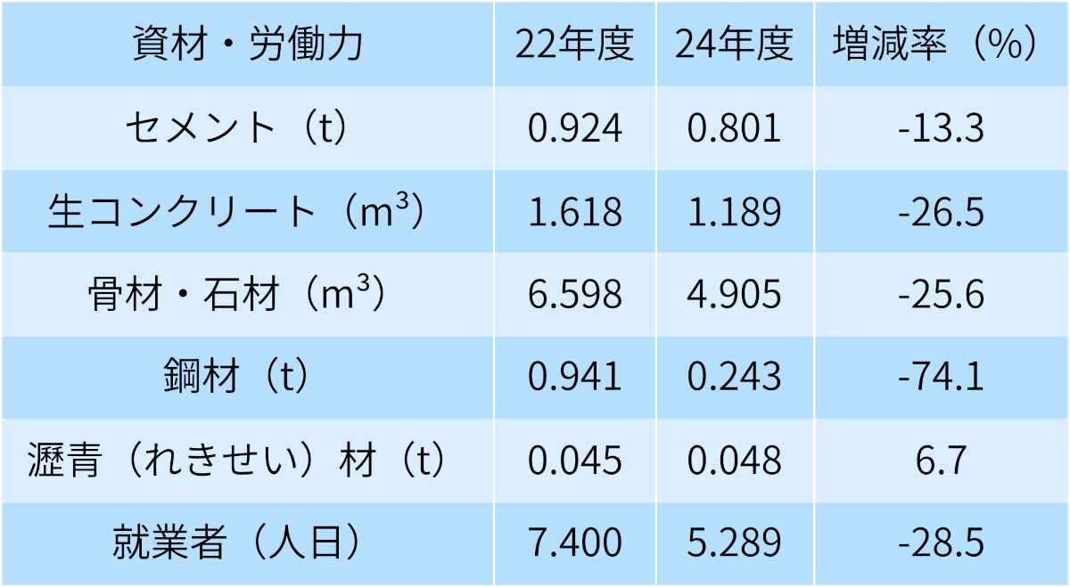 同じ工費で投入できる鋼材は4分の1に 24年度の金額原単位、国土交通省