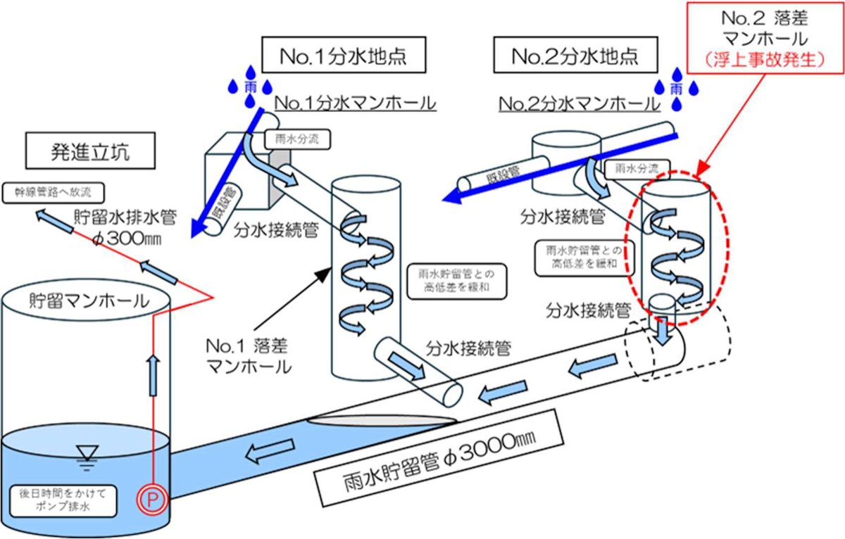 大阪の巨大鋼管せり上がり、充填材使わず摩擦力低下 施工者の検討不