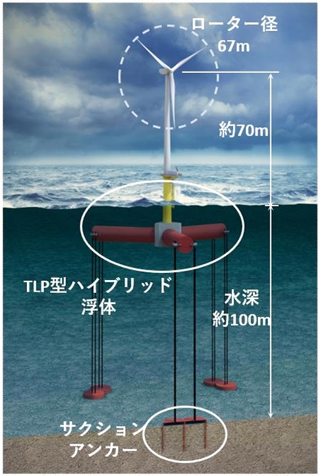 浮体式洋上風力の低コスト化へ NEDO、大手建設会社含む5者の提案採択