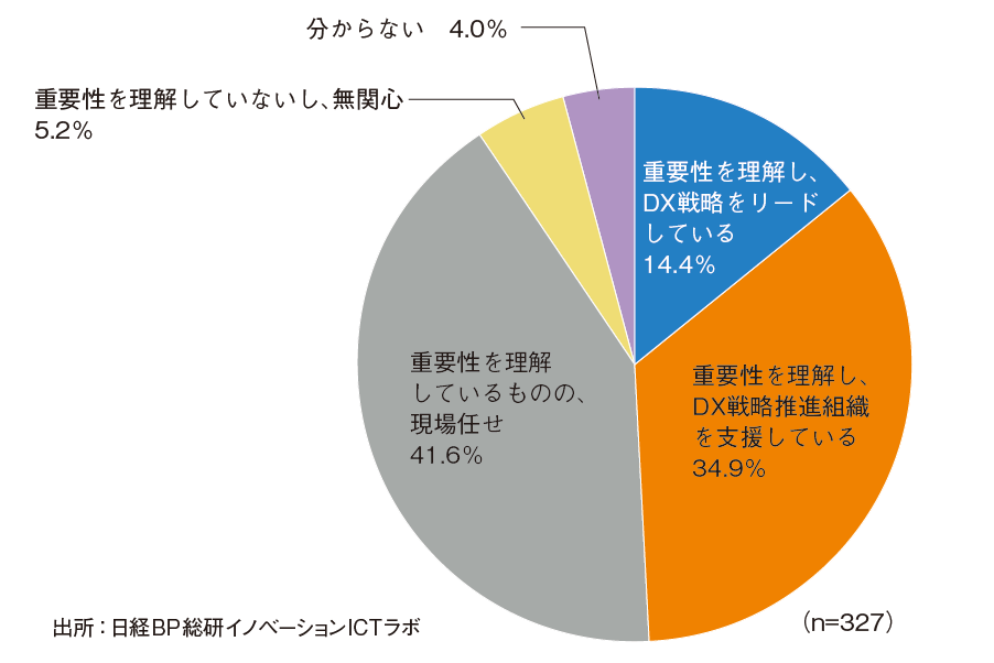 DXプロジェクトに関する経営トップの姿勢
