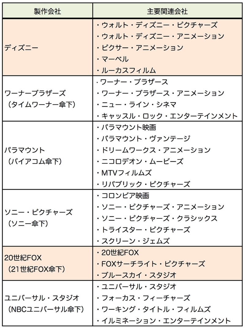 ディズニーがfoxエンタメ部門を約7 4兆円で買収 映画と有料動画配信は大競争時代へ 日経クロステック Xtech