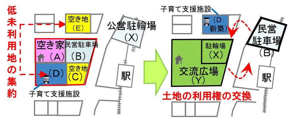 新設制度による「低未利用土地権利設定等促進計画」のイメージ。自治体が複数の土地や建物に一括して利用権などを設定する計画を作成する（資料：国土交通省）