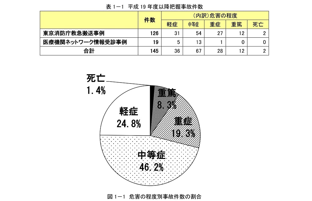 2002～17年度の子どもの転落事故件数。毎年10件ほどのペースで発生している（出所：東京都生活文化局資料を抜粋）