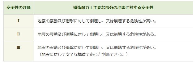 建築物の構造耐力上主要な部分の地震に対する安全性の評価基準（資料：東京都）