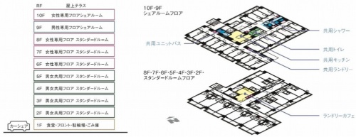 NODE GROWTH湘南台のフロア構成イメージ。地域の人と寮生のリビングとなるカフェ「リラックス食堂 湘南台」が1階に入居する。2〜5階が男女共用のスタンダードルーム、6〜8階が女性専用のスタンダードルーム、9階と10階が男女それぞれのシェアルーム（資料：UDS）