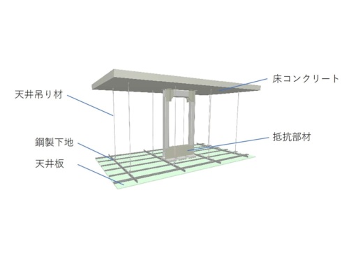 門天工法の適用イメージ、天井内部に鋼製の門型抵抗部材を設置する（資料：戸田建設）