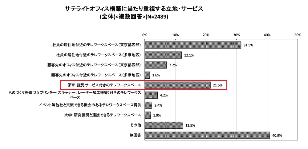 都内の企業がサテライトオフィスを構築する際に重視する条件。「社員の居住地付近であること」に次いで、「保育・託児サービス付き」との回答が多い。都内に所在する従業員数が30人以上の企業1万社を対象にしたアンケート調査に基づく（資料：東京都）