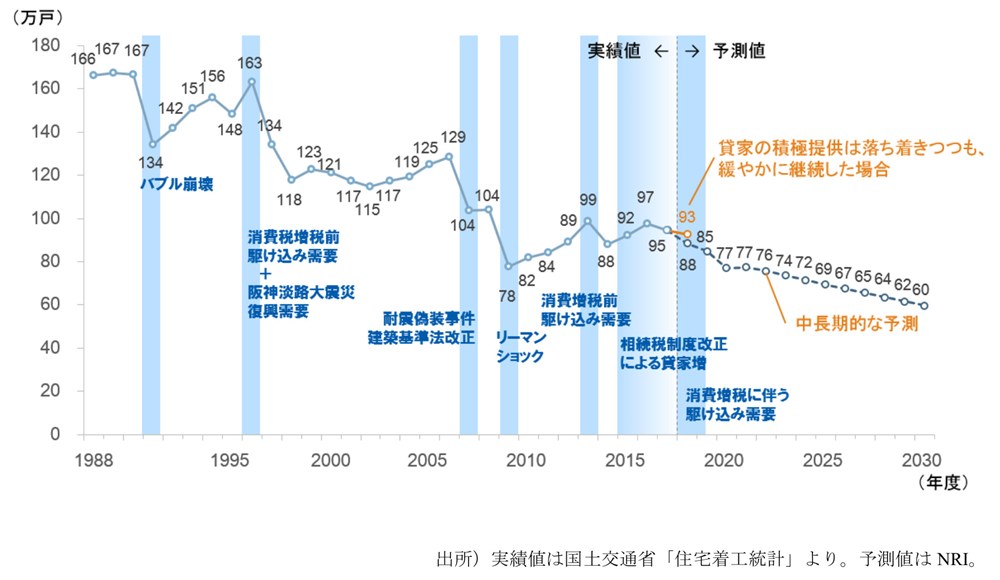 大工が10万人減 家が建たない時代が来る 日経クロステック Xtech